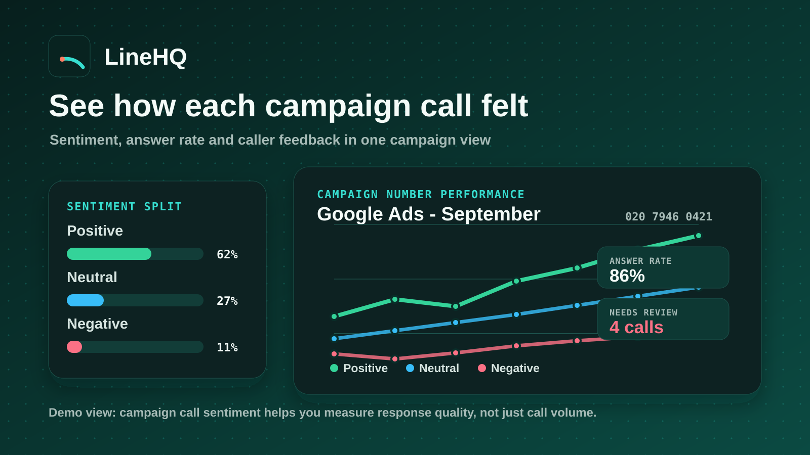 LineHQ campaign sentiment graph showing positive, neutral and negative call sentiment for a campaign number