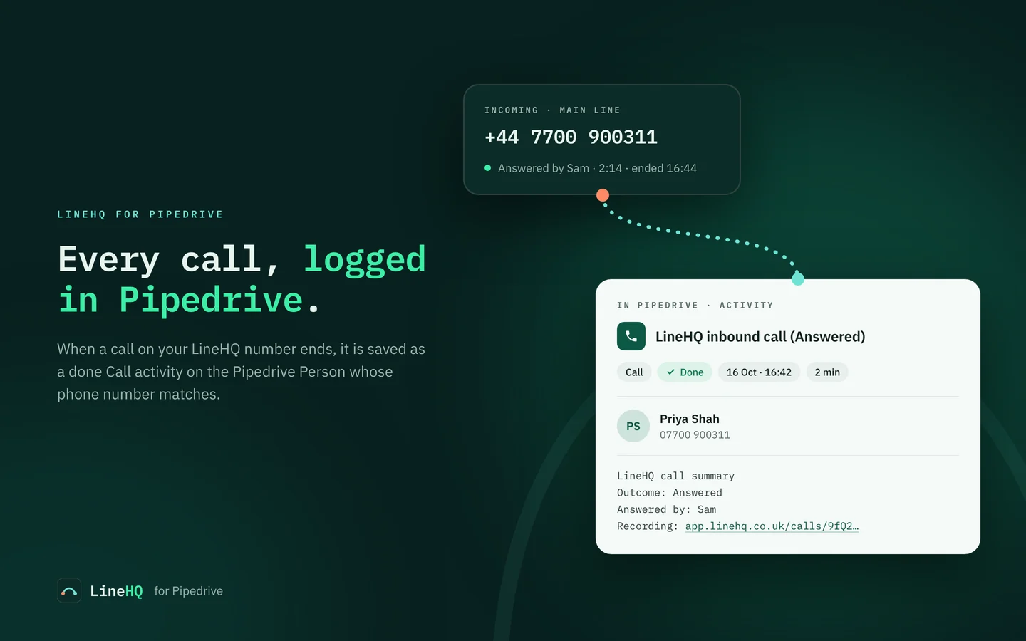 A LineHQ call from +44 7700 900311, answered by Sam, becomes a done Pipedrive Call activity titled LineHQ inbound call (Answered) on the Person Priya Shah, with a note linking to the recording